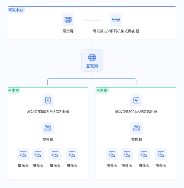 合規+安全！貝銳蒲公英組網方案護航醫療數據異地傳輸與共享(圖2)