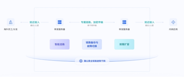 合規+安全！貝銳蒲公英組網方案護航醫療數據異地傳輸與共享(圖5)