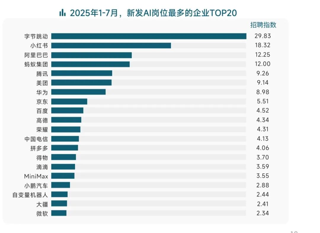 火爆！平均月薪超6萬(wàn)元這類(lèi)人才火了！崗位量同比增長(zhǎng)超10倍大廠(chǎng)瘋搶(圖2)