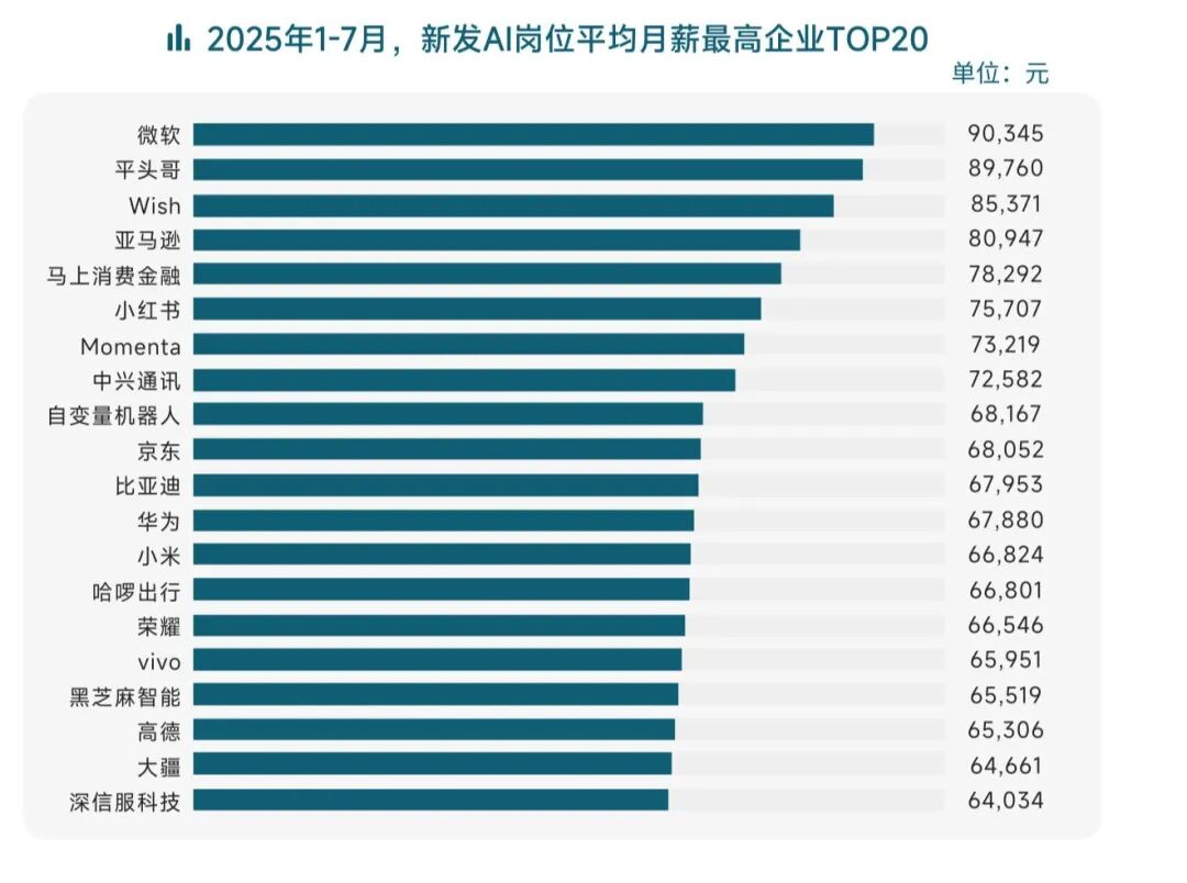 火爆！平均月薪超6萬(wàn)元這類(lèi)人才火了！崗位量同比增長(zhǎng)超10倍大廠(chǎng)瘋搶(圖3)